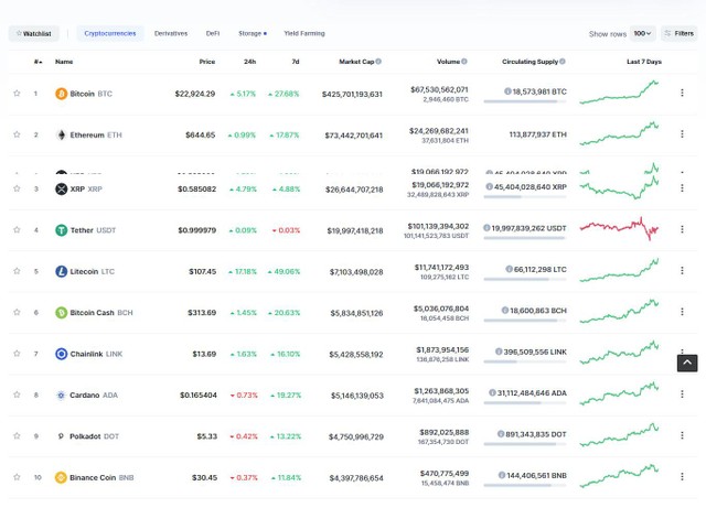 Bitcoin tiếp tục tăng trưởng tốt trong khi các đồng còn lại bắt đầu có sự phân hóa trongphiên giao dịch ngày hôm nay. Nguồn: Coinmarketcap.