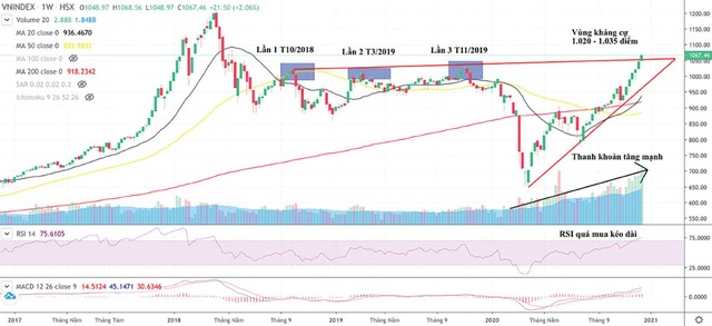 VN-Index dễ dàng vượt qua vùng kháng cự 1.020 - 1.035 điểm (đồ thị theo tuần). VN-Index dễ dàng vượt qua vùng kháng cự 1.020 - 1.035 điểm (đồ thị theo tuần).