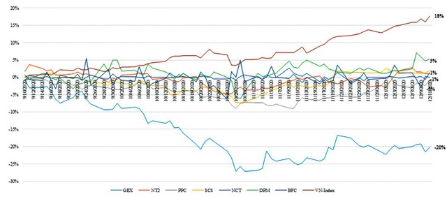 Diễn biến giá một số cổ phiếu đứng ngoài sóng tăng của VN-Index trong 2 tháng qua. Diễn biến giá một số cổ phiếu đứng ngoài sóng tăng của VN-Index trong 2 tháng qua.