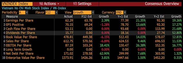 Bảng 1: Dự báo EPS của VN-Index trong 2021 và 2022. Bảng 1: Dự báo EPS của VN-Index trong 2021 và 2022.