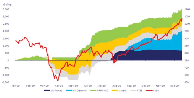 Dòng tiền tích lũy trên ETF của khối ngoại.