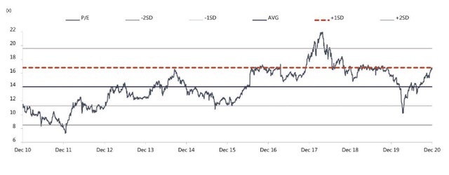 Hình 1: Thống kê P/E của VN-Index trong 10 năm. Hình 1: Thống kê P/E của VN-Index trong 10 năm.