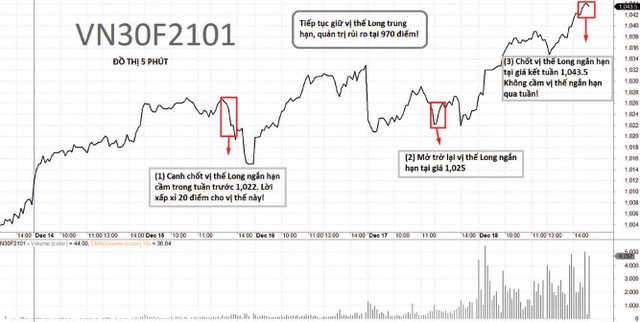 Diễn biến và chiến lược giao dịch VN30F1M tuần qua.