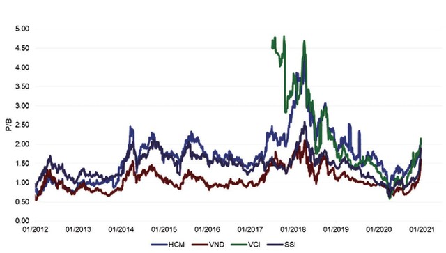 Diễn biến hệ số P/B của một số cổ phiếu chứng khoán.