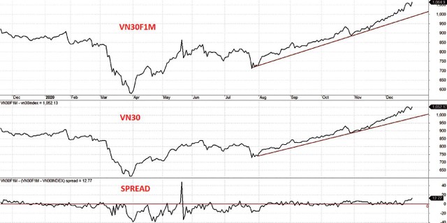 Diễn biến VN30F1M, VN30 và mức chênh lệch giá.