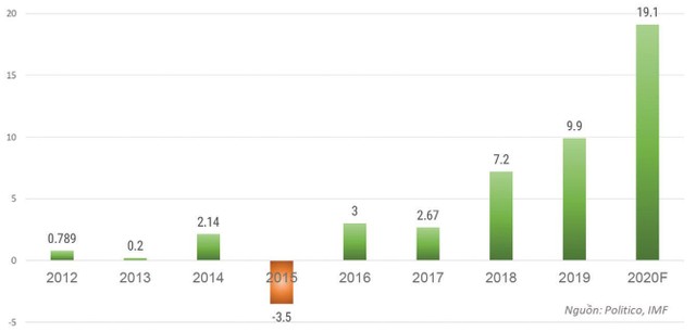 Cán cân thương mại qua các năm (Đơn vị: tỷ USD).
