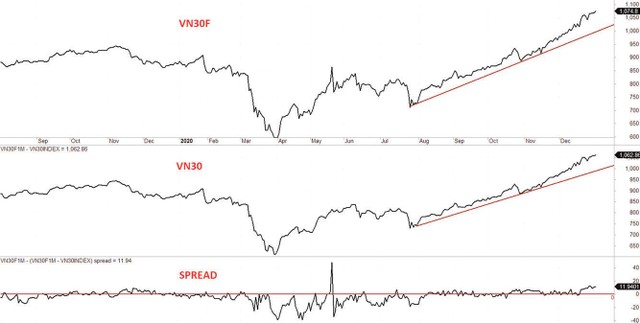Diễn biến VN30F, VN30 và mức chênh lệch giá,