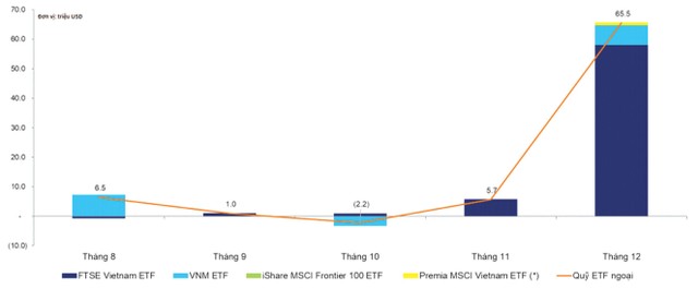 Giá trị mua bán ròng trên quỹ ETF ngoại.