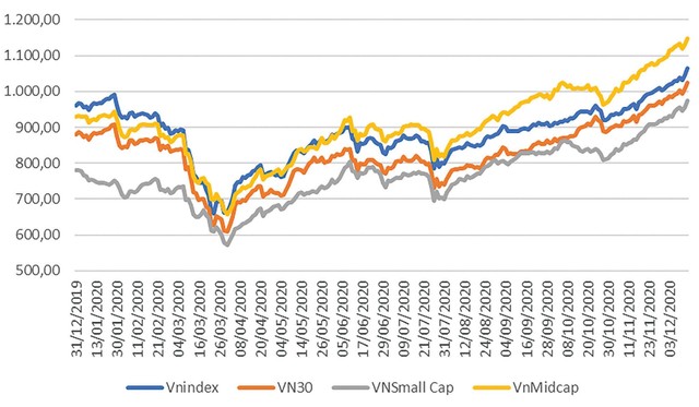 Diễn biến các chỉ số chứng khoán năm 2020.