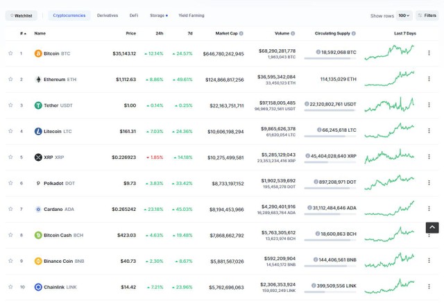 Top 10 tăng trưởng tốt trong phiên giao dịch ngày hôm nay. Nguồn: Coinmarketcap. Top 10 tăng trưởng tốt trong phiên giao dịch ngày hôm nay. Nguồn: Coinmarketcap.