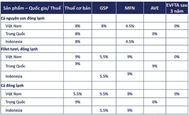 EVFTA: Mức chênh lệch thuế tạo cơ hội cho cá tra Việt Nam.