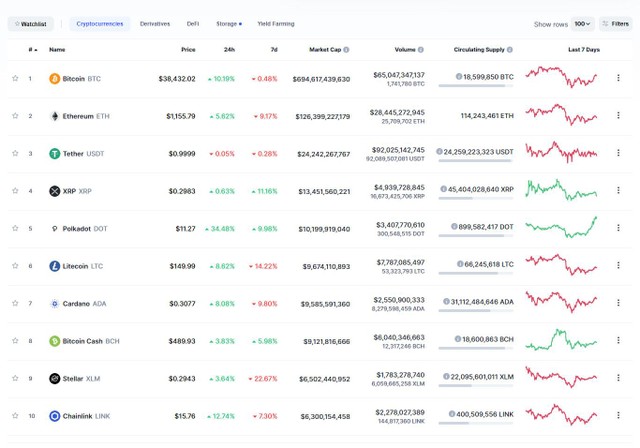 Top 10 tăng trưởng mạnh trong phiên giao dịch ngày hôm nay. Nguồn: Coinmarketcap.