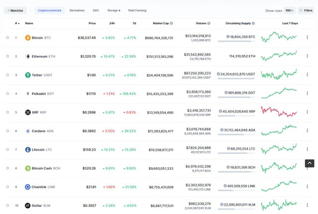 Top 10 tăng điểm mạnh trong phiên giao dịch ngày hôm nay. Nguồn: Coinmarketcap.