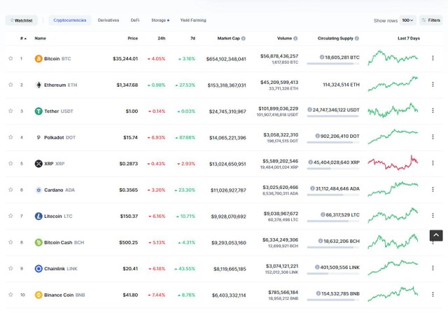 Top 10 hầu hết giảm điểm trong phiên giao dịch ngày hôm nay. Nguồn: Coinmarketcap.