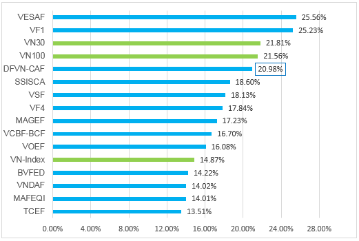 Mức tăng trưởng của Quỹ Đầu tư Tăng trưởng DFVN so với các quỹ khác và các chỉ số VN100, VN30 trong năm 2020. Mức tăng trưởng của Quỹ Đầu tư Tăng trưởng DFVN so với các quỹ khác và các chỉ số VN100, VN30 trong năm 2020.