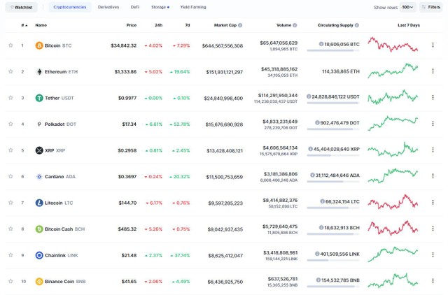 Top 10 phân hóa trong phiên giao dịch ngày hôm nay. Nguồn: Coinmarketcap.