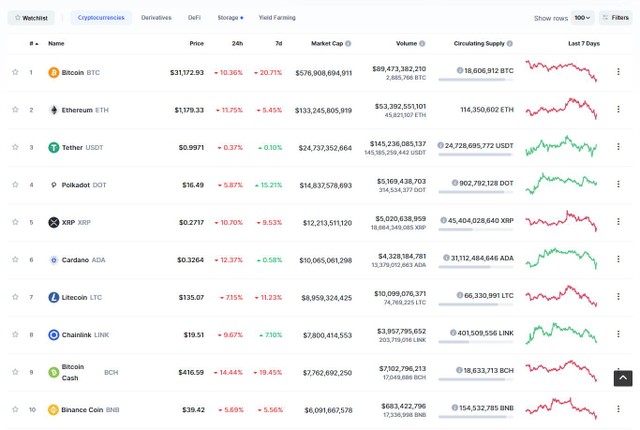 Top 10 đỏ lửa trong phiên giao dịch ngày hôm nay. Nguồn: Coinmarketcap. Top 10 đỏ lửa trong phiên giao dịch ngày hôm nay. Nguồn: Coinmarketcap.