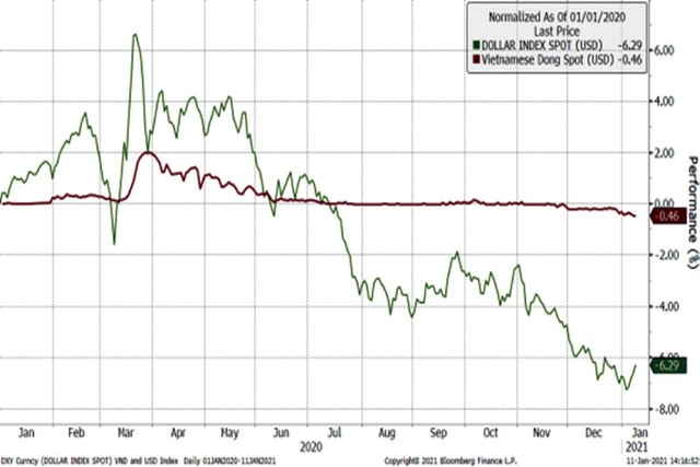 Diễn biến tỷ giá EUR/VND và EUR/USD năm 2020.