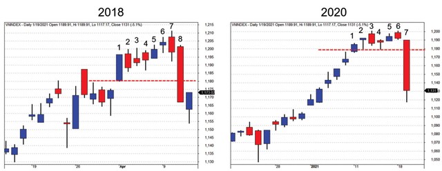 Mẫu hình nến ở đỉnh năm 2018 và hiện tại. Mẫu hình nến ở đỉnh năm 2018 và hiện tại.