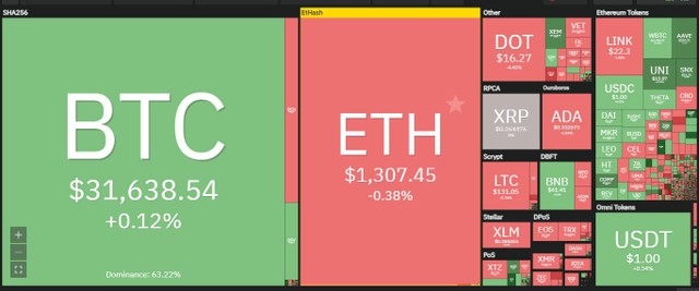 Top 10 có sự hồi phục nhẹ trong phiên giao dịch ngày hôm nay. Nguồn: Coin360.