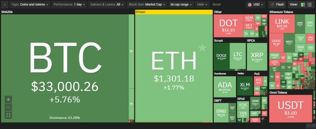 Đồng DOGE lọt vào top 10 trước sự ngỡ ngàng của toàn bộ thị trường tiền kỹ thuật. Nguồn: Coin360.