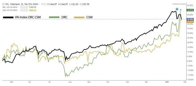 Hệ số tương quan giữa VN-Index và 2 cổ phiếu cao su. Hệ số tương quan giữa VN-Index và 2 cổ phiếu cao su.
