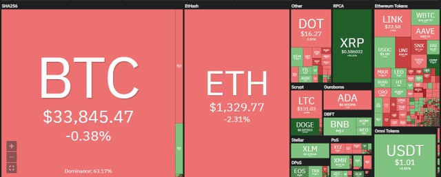 XRP tăng là điểm sáng trong top 10 ngày hôm nay. Nguồn: Coin360.