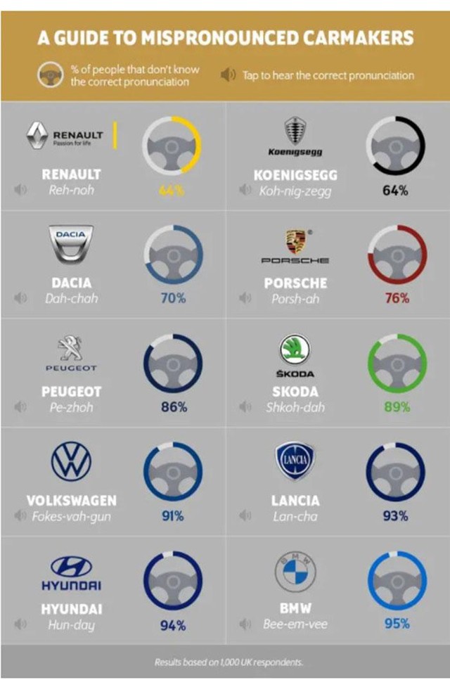 Tỷ lệ người phát âm sai tên các thương hiệu xe và cách đọc đúng của chúng. Nguồn: Select Car Leasing.