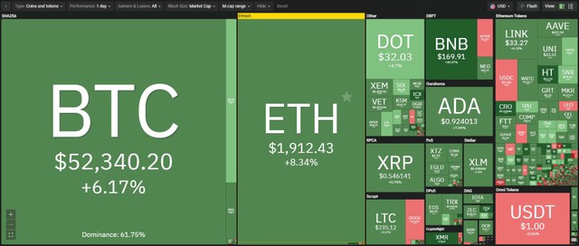 Bitcoin tạo đà tăng trưởng cho toàn bộ thị trường trong phiên giao dịch ngày hôm nay. Nguồn: Coin360. Bitcoin tạo đà tăng trưởng cho toàn bộ thị trường trong phiên giao dịch ngày hôm nay. Nguồn: Coin360.