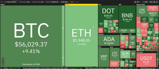 Bitcoin thúc đẩy thị trường tăng mạnh trong phiên giao dịch ngày hôm nay. Nguồn: Coin360.