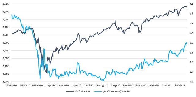 Diễn biến chỉ số S&P 500 và lợi suất trái phiếu chính phủ Mỹ kỳ hạn 10 năm. Diễn biến chỉ số S&P 500 và lợi suất trái phiếu chính phủ Mỹ kỳ hạn 10 năm.