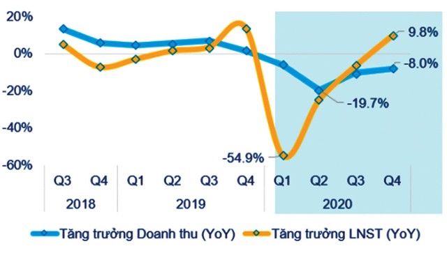 Đồ thị 2: Tăng trưởng doanh thu và lợi nhuận sau thuế của các doanh nghiệp trên 3 sàn (so với cùng kỳ). Đồ thị 2: Tăng trưởng doanh thu và lợi nhuận sau thuế của các doanh nghiệp trên 3 sàn (so với cùng kỳ).