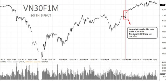 Diễn biến VN30F1M và chiến lược giao dịch tuần qua. Diễn biến VN30F1M và chiến lược giao dịch tuần qua.