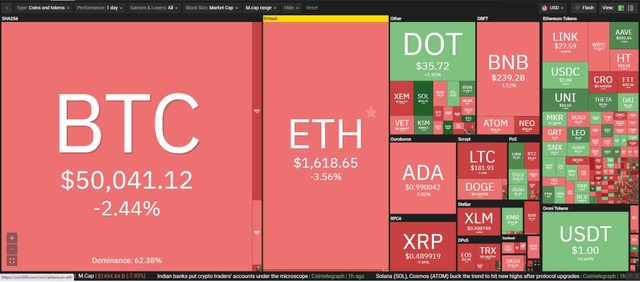 Thị trường có dấu hiệu hồi phục trong phiên giao dịch ngày hôm nay. Nguồn: Coin360.