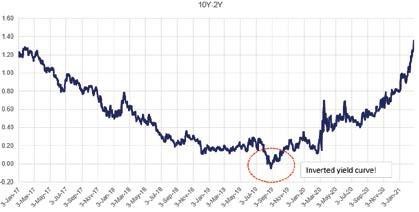 Diễn biến lợi suất trái phiếu chính phủ Mỹ. Diễn biến lợi suất trái phiếu chính phủ Mỹ.