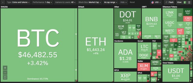 Thị trường hồi phục theo Bitcoin trong phiên giao dịch ngày hôm nay. Nguồn: Coin360. Thị trường hồi phục theo Bitcoin trong phiên giao dịch ngày hôm nay. Nguồn: Coin360.