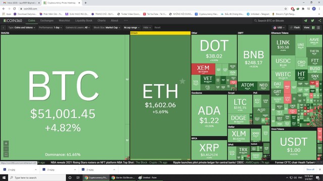 Thị trường hồi phục nhờ lực đẩy từ Bitcoin trong phiên giao dịch ngày hôm nay. Nguồn: Coin360.