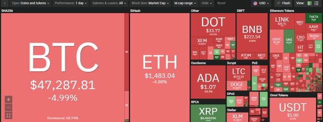 Thị trường nhuộm đỏ trong phiên giao dịch ngày hôm nay. Nguồn: Coin360.