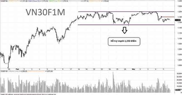 Hợp đồng tương lai kỳ hạn 1 tháng đang có mức hỗ trợ 1.150 điểm. Hợp đồng tương lai kỳ hạn 1 tháng đang có mức hỗ trợ 1.150 điểm.