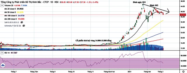 Diễn biến giá cổ phiếu KBC từ tháng 6/2020 đến nay.