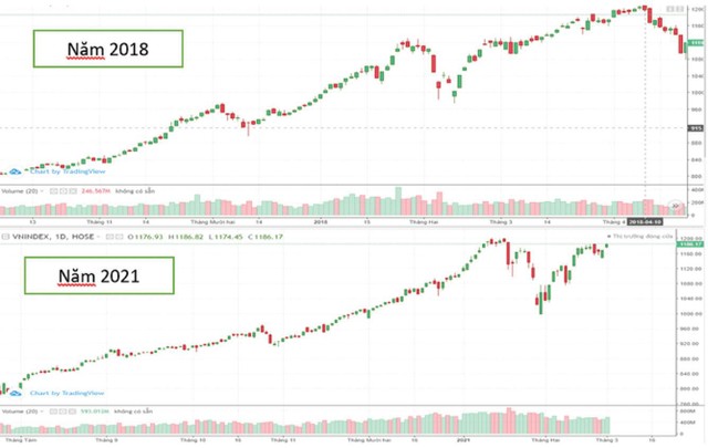 VN-Index đang có những diễn biến khá tương đồng với giai đoạn vượt đỉnh lịch sử vào năm 2018. VN-Index đang có những diễn biến khá tương đồng với giai đoạn vượt đỉnh lịch sử vào năm 2018.