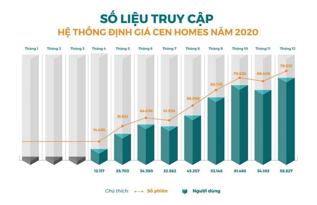 Thống kê biểu đồ phát triển của Cen Homes trong năm 2020. Thống kê biểu đồ phát triển của Cen Homes trong năm 2020.