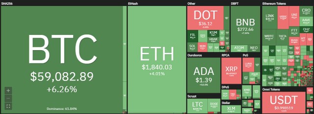 Thị trường tiếp tục hồi phục mạnh trong phiên giao dịch ngày hôm nay. Nguồn: Coin360.