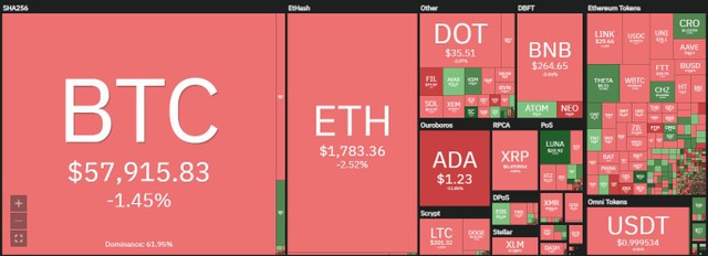 Thị trường điều chỉnh trong phiên giao dịch ngày hôm nay. Nguồn: Coin360. Thị trường điều chỉnh trong phiên giao dịch ngày hôm nay. Nguồn: Coin360.