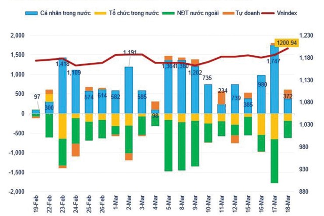 Mua bán ròng khớp lệnh theo loại nhà đầu tư - 20 phiên gần nhất (tỷ VNĐ). Mua bán ròng khớp lệnh theo loại nhà đầu tư - 20 phiên gần nhất (tỷ VNĐ).