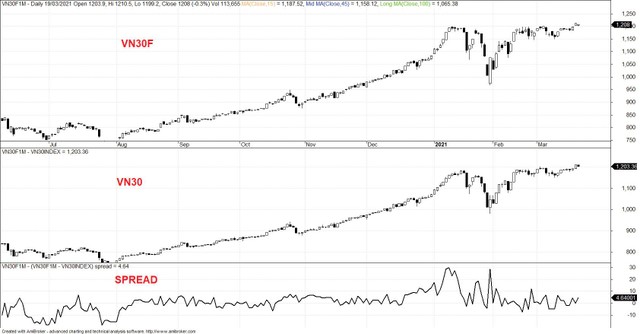 Diễn biến VN30F, VN30 và mức chênh lệch giá. Diễn biến VN30F, VN30 và mức chênh lệch giá.