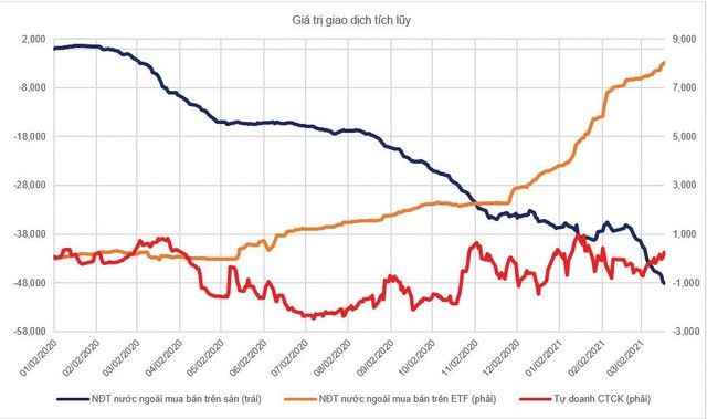 Giá trị giao dịch tích lũy của khối ngoại và tự doanh. Giá trị giao dịch tích lũy của khối ngoại và tự doanh.
