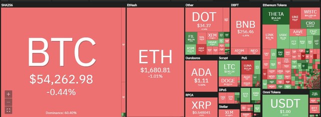 Thị trường sắc đỏ chiếm phần lớn trong phiên giao dịch ngày hôm nay. Nguồn: Coin360. Thị trường sắc đỏ chiếm phần lớn trong phiên giao dịch ngày hôm nay. Nguồn: Coin360.