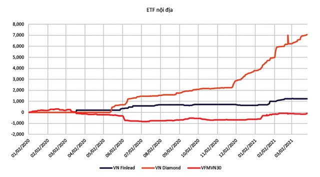 Lũy kế giá trị mua bán ròng của khối ngoại trên ETF.