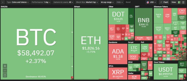 Thị trường có sự phân hóa trong phiên giao dịch ngày hôm nay. Nguồn: Coin360.